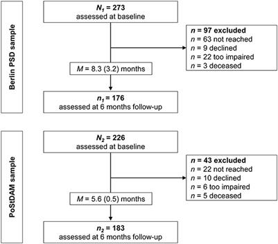 Predictors of post-stroke depression: Validation of established risk factors and introduction of a dynamic perspective in two longitudinal studies